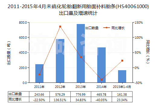 2011-2015年4月未硫化輪胎翻新用胎面補料胎條(HS40061000)出口量及增速統(tǒng)計